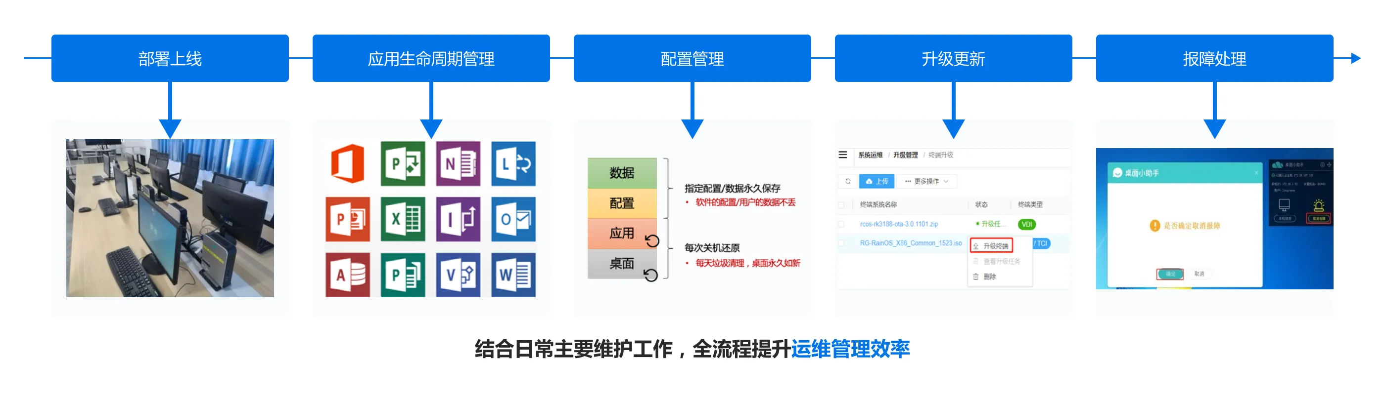 业云桌面_结合日常主要维护工作，全流程提升运维管理效率
